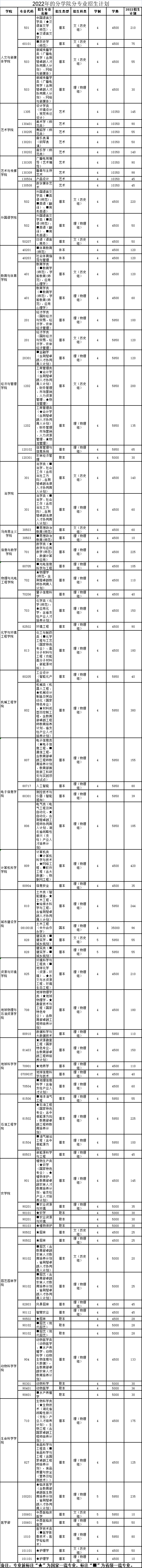 2022长江大学学费多少钱一年-各专业收费标准