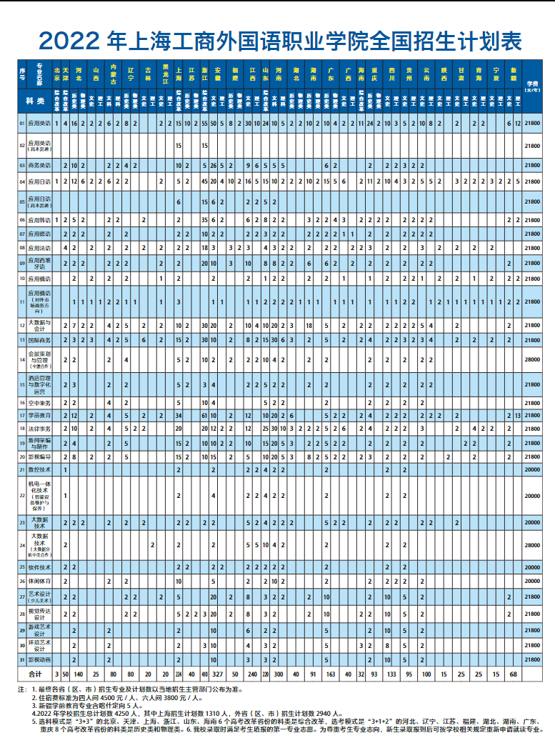 2022上海工商外国语职业学院学费多少钱一年-各专业收费标准