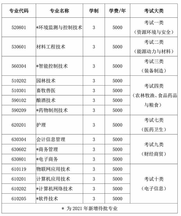 邯郸科技职业学院单招学费多少钱一年-各专业收费标准