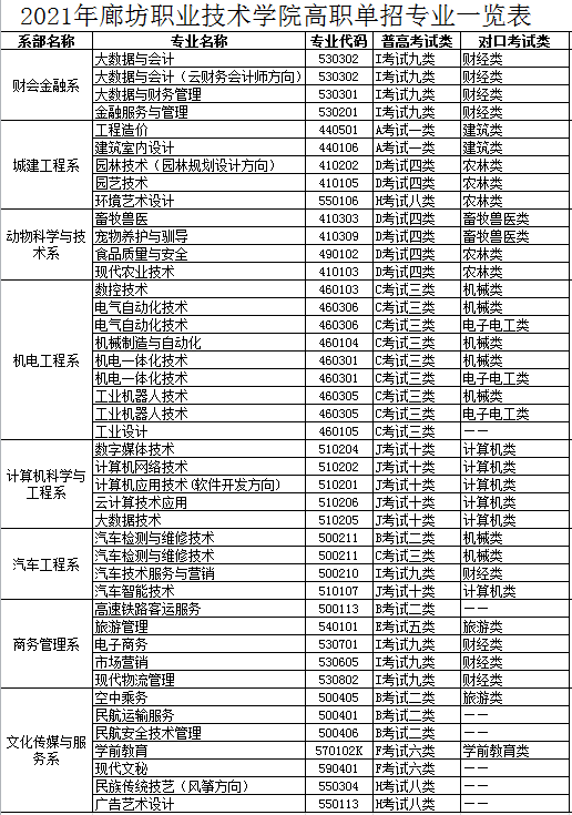 廊坊职业技术学院单招学费多少钱一年-各专业收费标准