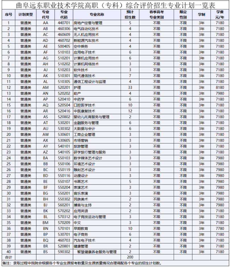 2022曲阜远东职业技术学院高职单独招生和综合评价招生学费多少钱一年-各专业收费标准