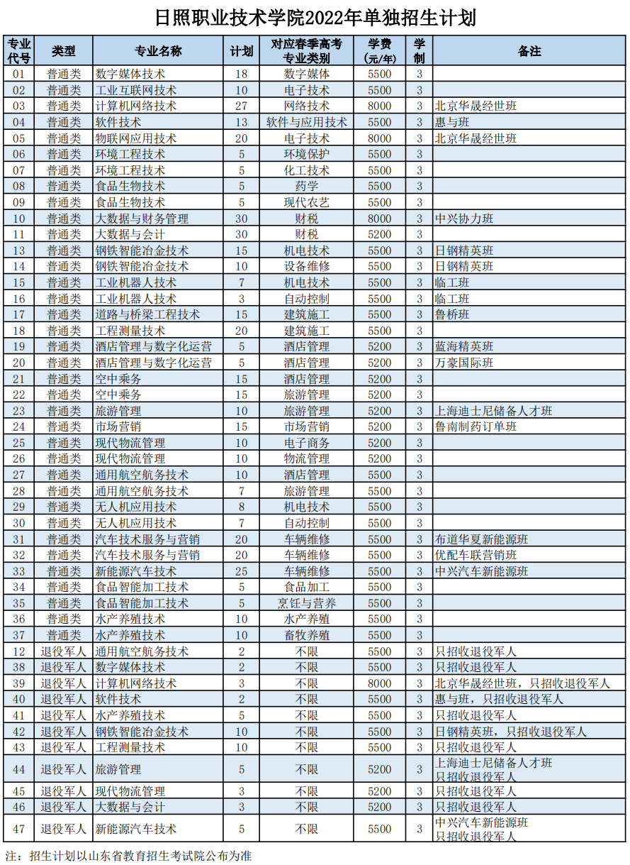 2022日照职业技术学院高职单独招生和综合评价招生学费多少钱一年-各专业收费标准