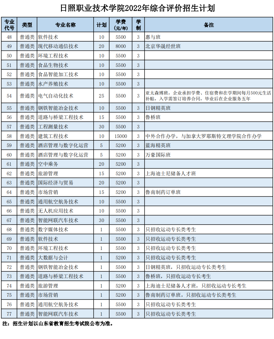 2022日照职业技术学院高职单独招生和综合评价招生学费多少钱一年-各专业收费标准