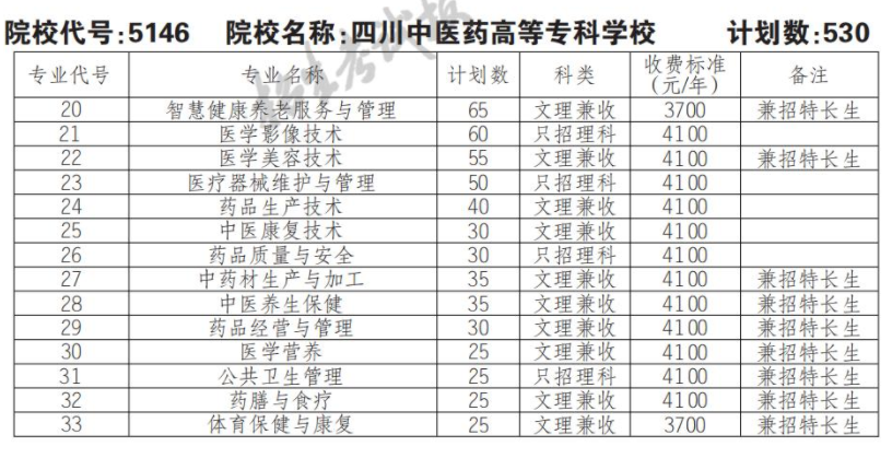 2022四川中医药高等专科学校单招学费多少钱一年-各专业收费标准