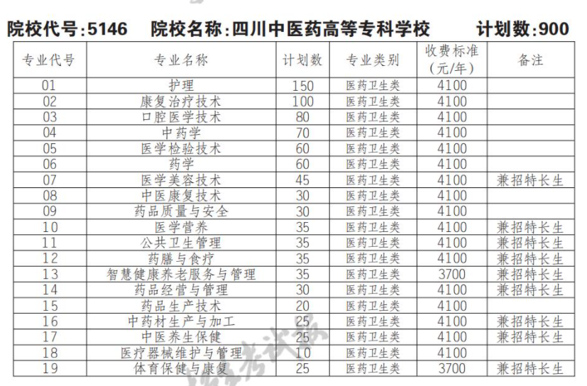 2022四川中医药高等专科学校单招学费多少钱一年-各专业收费标准