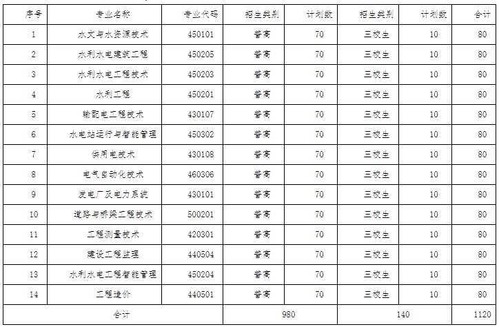 2022云南水利水电职业学院单招学费多少钱一年-各专业收费标准