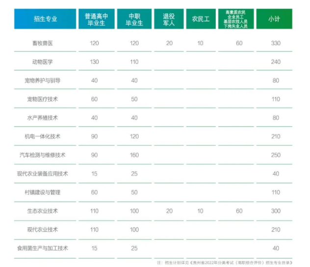 2022贵州农业职业学院分类考试招生学费多少钱一年-各专业收费标准