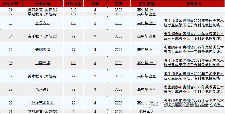 2022毕节幼儿师范高等专科学校分类考试招生学费多少钱一年-各专业收费标准