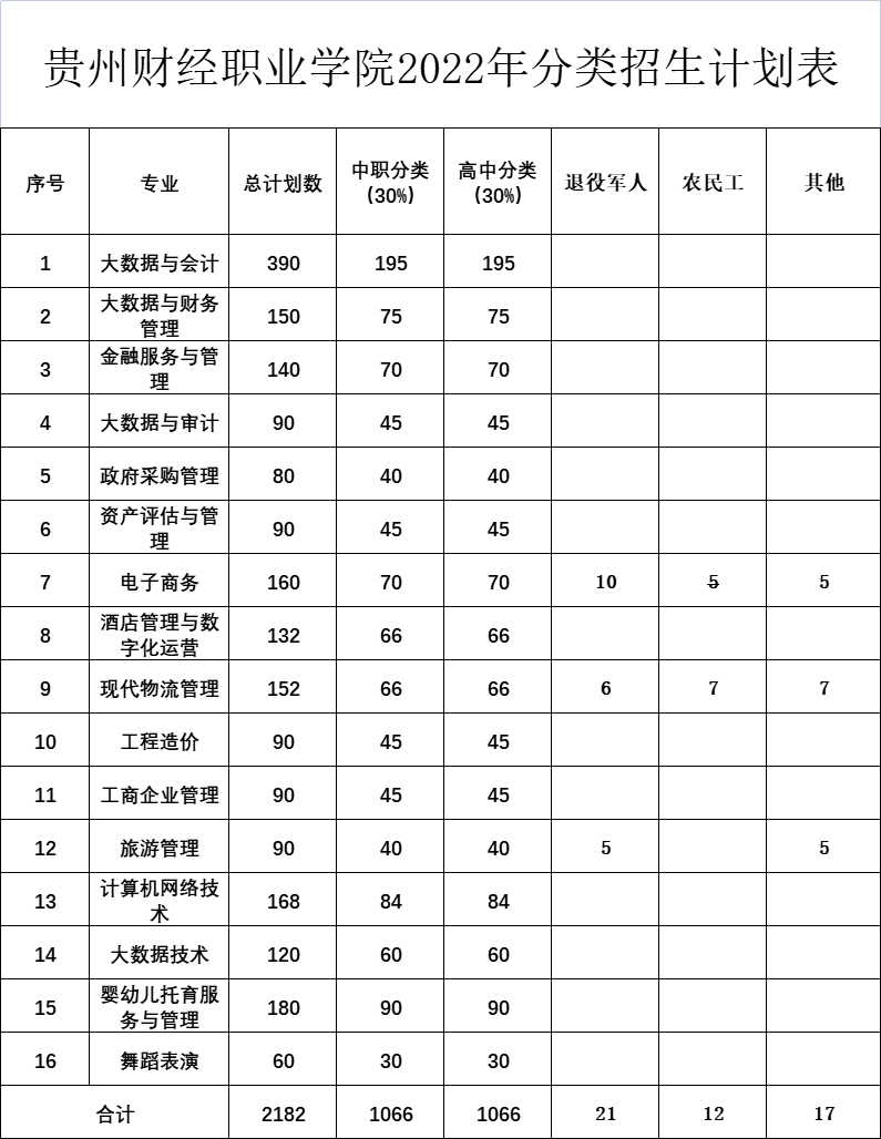 2022贵州财经职业学院分类考试招生学费多少钱一年-各专业收费标准