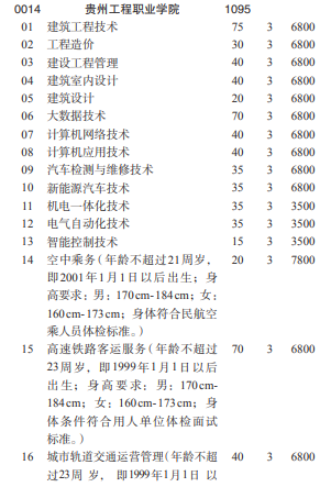 2022贵州工程职业学院分类考试招生学费多少钱一年-各专业收费标准