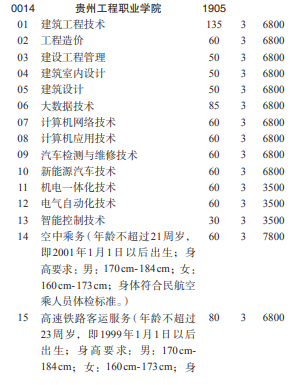 2022贵州工程职业学院分类考试招生学费多少钱一年-各专业收费标准