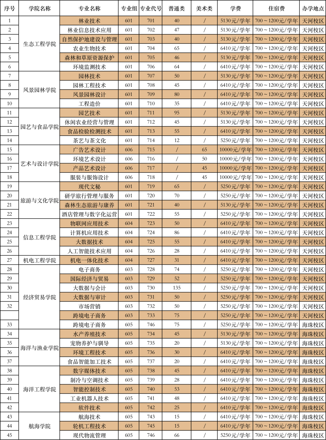 2022广东生态工程职业学院春季高考招生学费多少钱一年-各专业收费标准