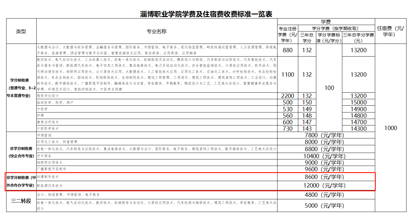 2022淄博职业学院中外合作办学学费多少钱一年-各专业收费标准