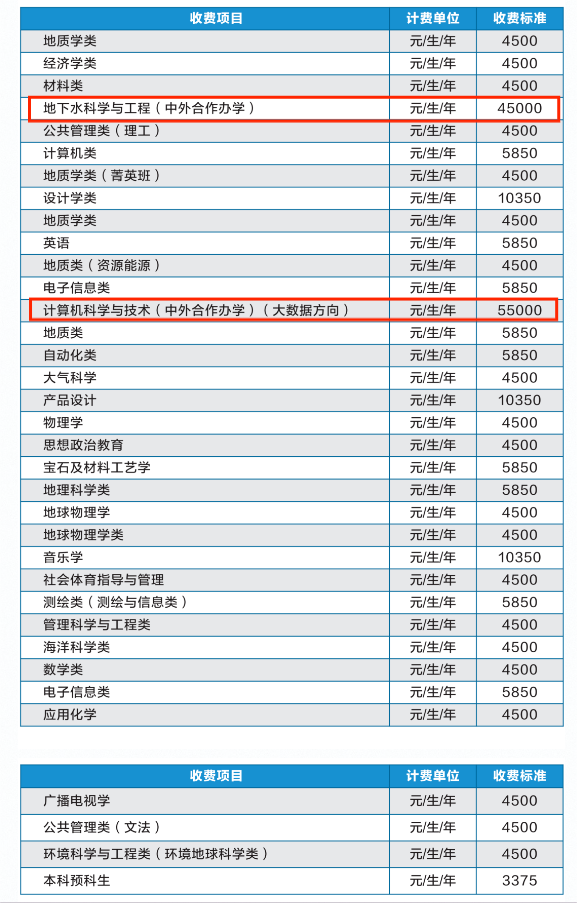 2022中国地质大学（武汉）中外合作办学学费多少钱一年-各专业收费标准