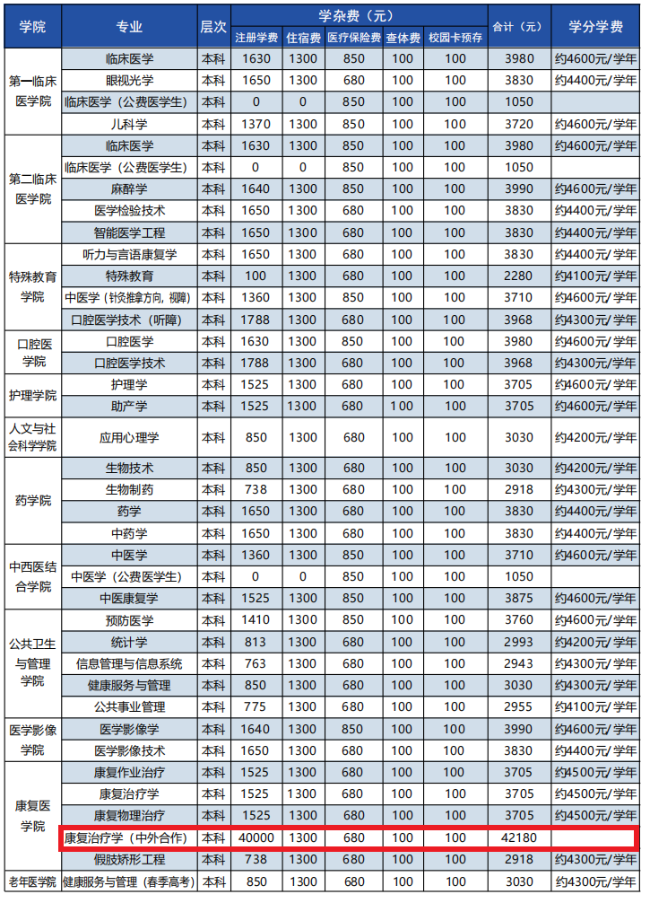 2022滨州医学院中外合作办学学费多少钱一年-各专业收费标准