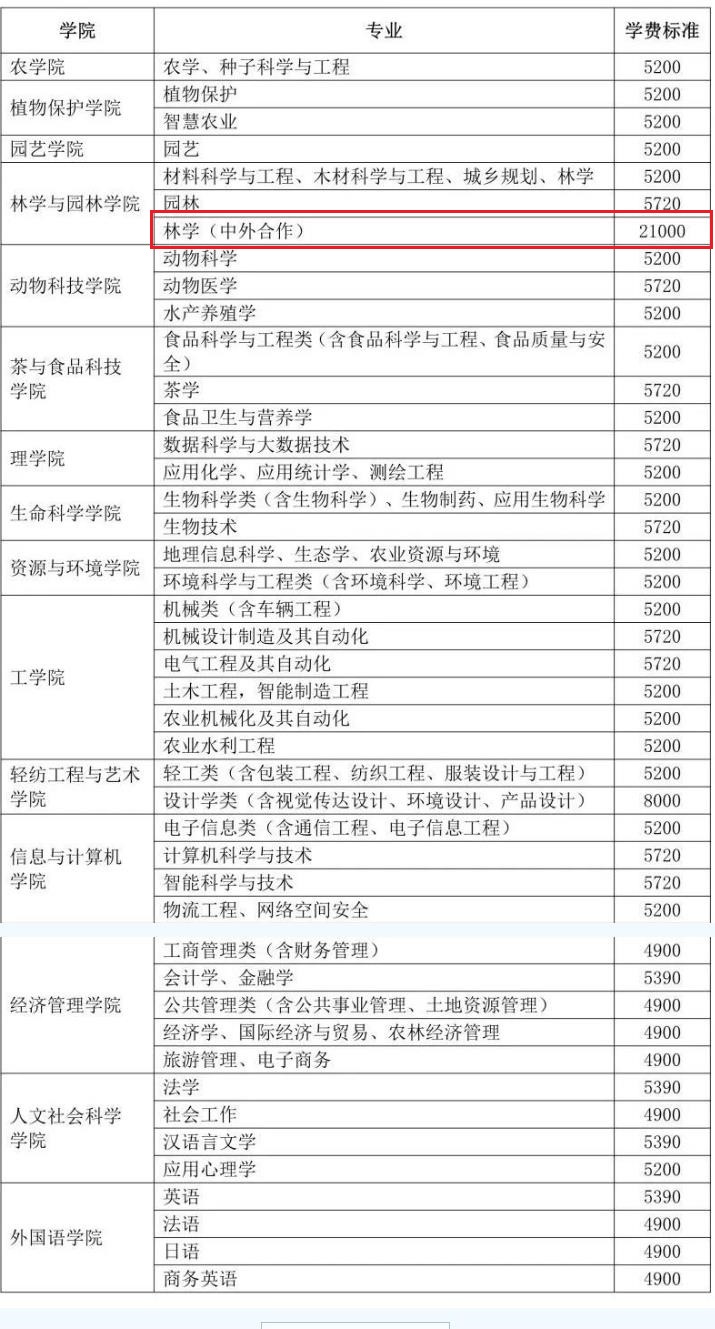 2022安徽农业大学中外合作办学学费多少钱一年-各专业收费标准