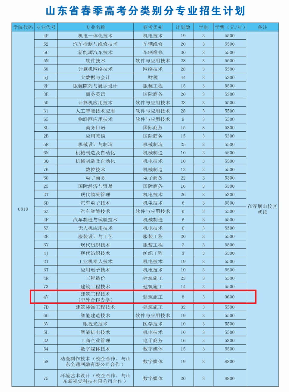 2022山东科技职业学院中外合作办学学费多少钱一年-各专业收费标准