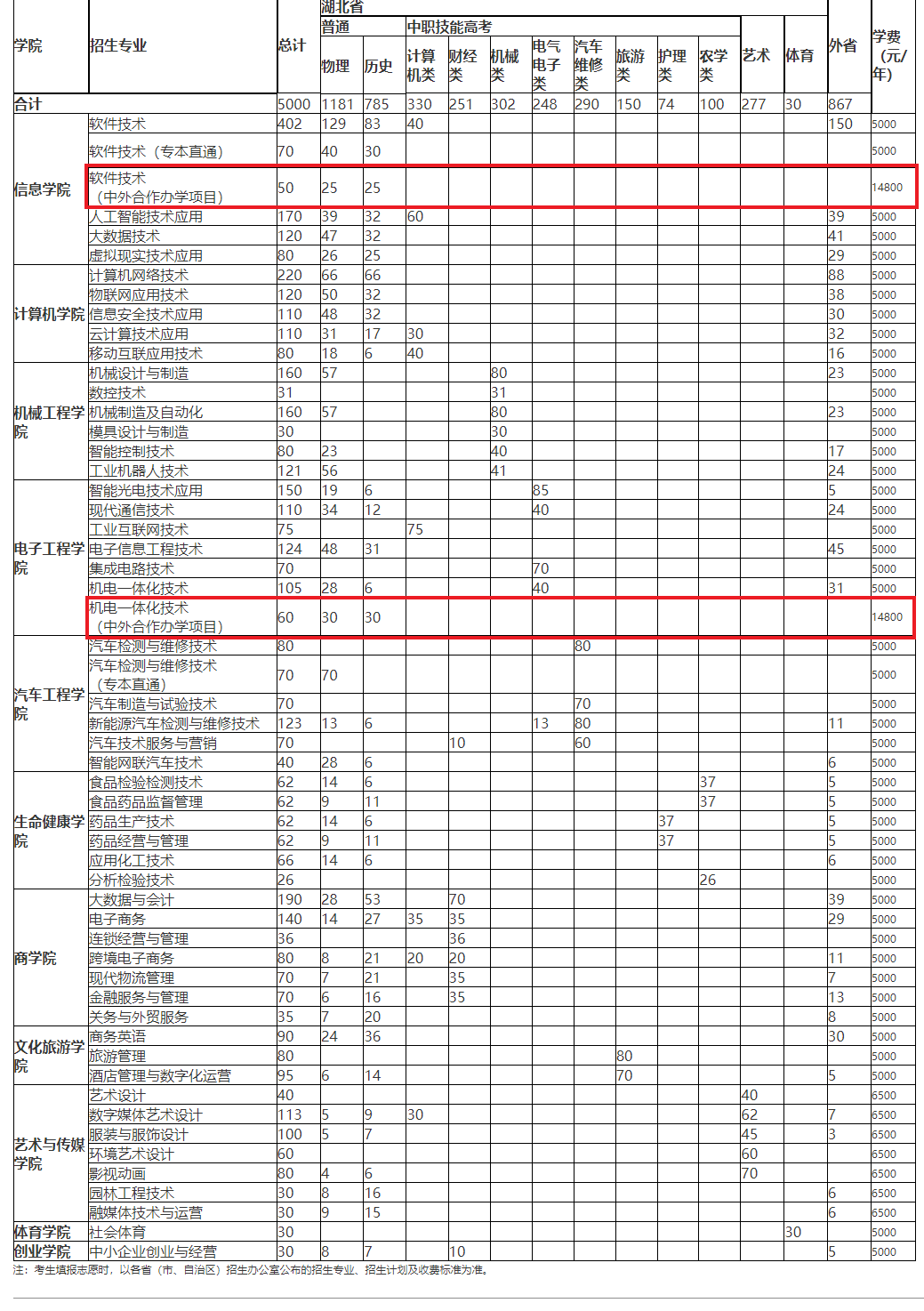 2022武汉软件工程职业学院中外合作办学学费多少钱一年-各专业收费标准