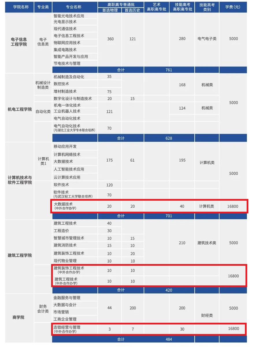 2022武汉职业技术学院中外合作办学学费多少钱一年-各专业收费标准