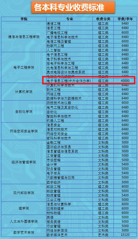 2022西安邮电大学中外合作办学学费多少钱一年-各专业收费标准