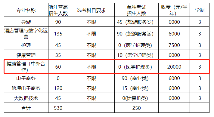 2022浙江舟山群岛新区旅游与健康职业学院中外合作办学学费多少钱一年-各专业收费标准