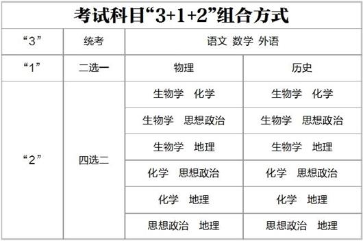 新高考3+1+2是什么意思？